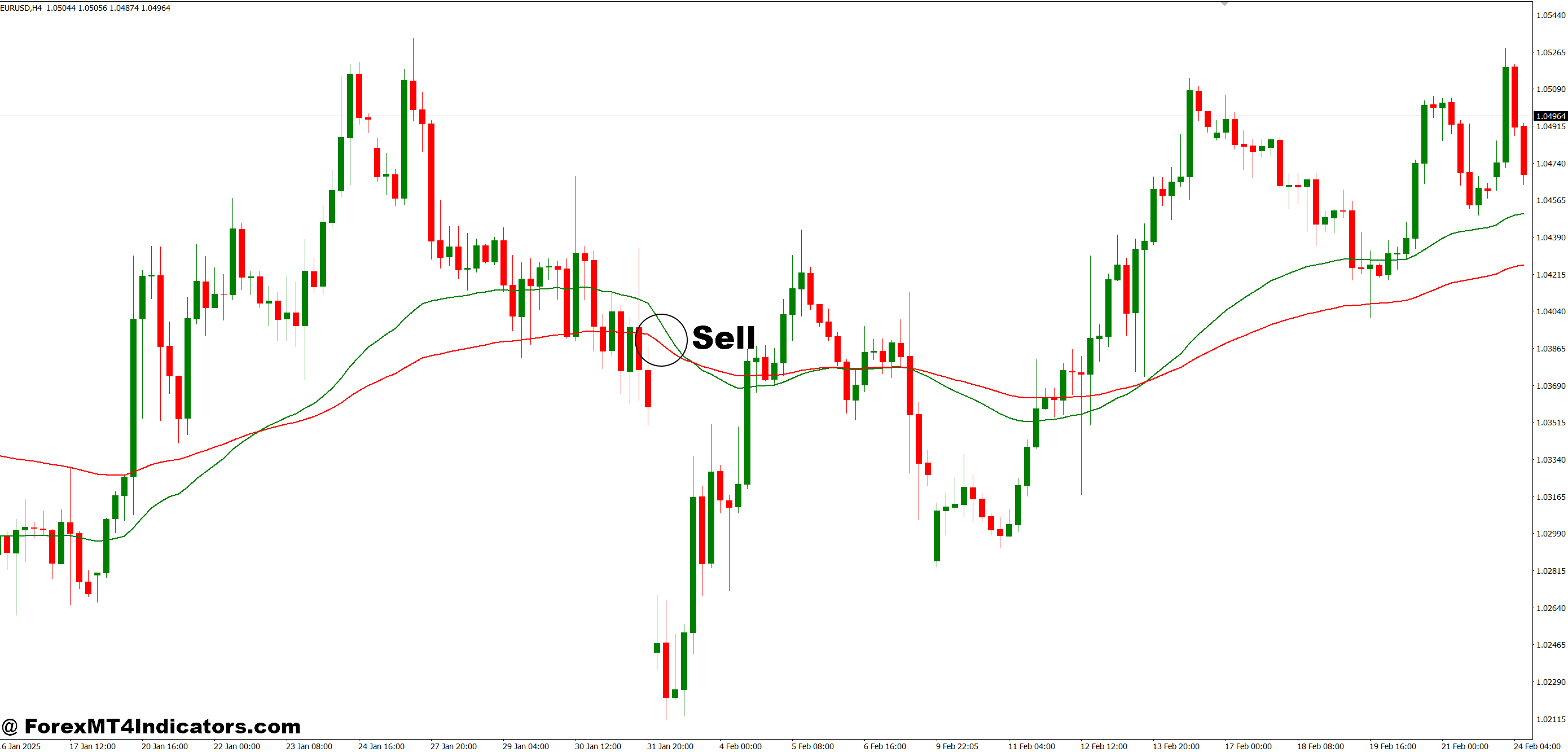 How to Trade with Condition Scanner MT4 Indicator - Sell Entry