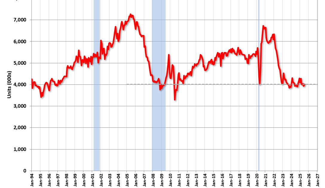 NAR: Existing-Home Sales Increased to 4.01 million SAAR in July