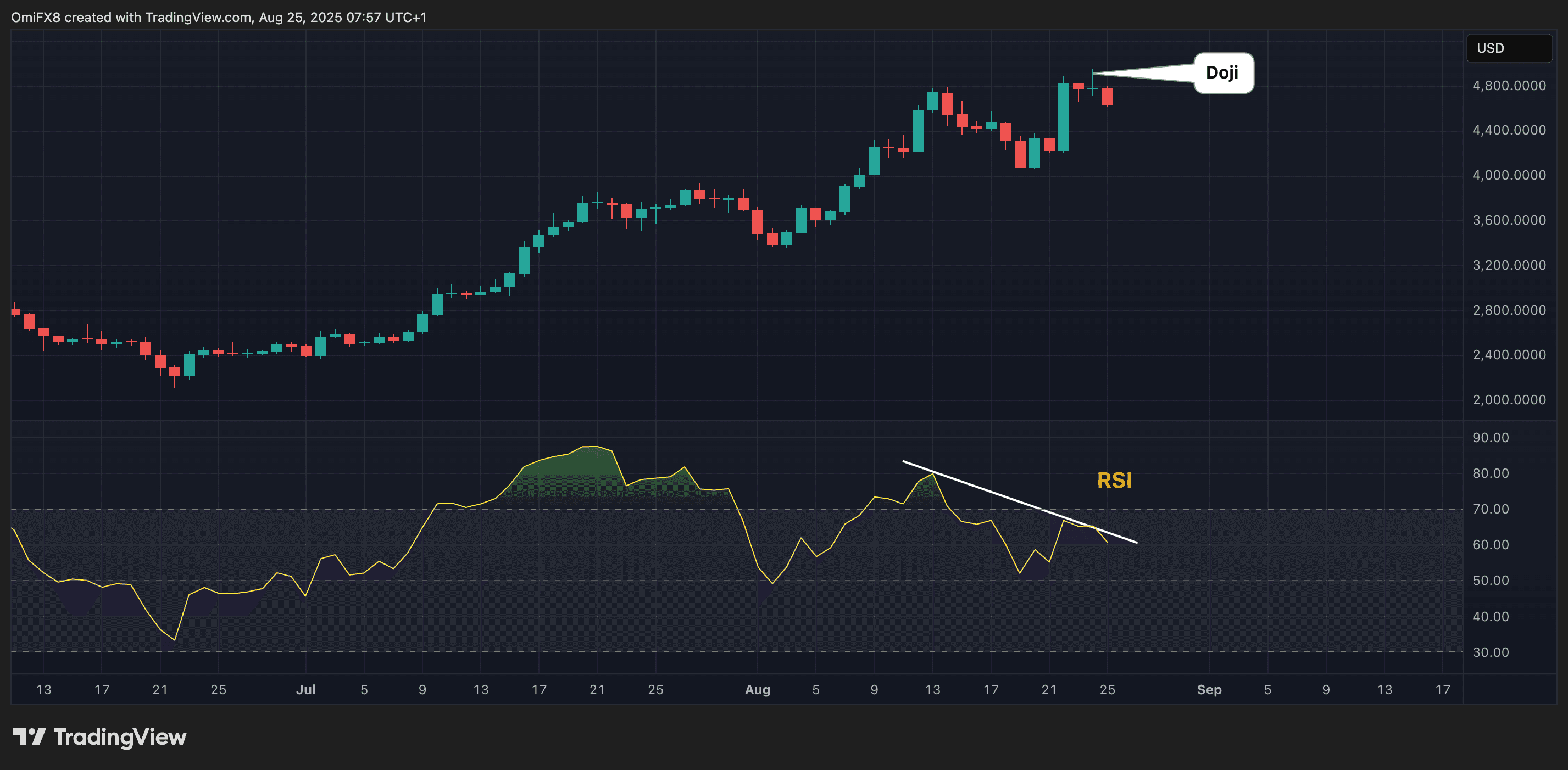 ETH's daily chart. (TradingView/CoinDesk)