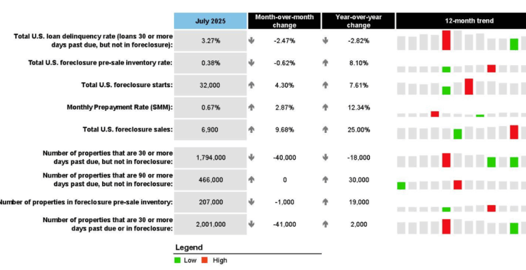 ICE First Look at July Mortgage Performance: "Delinquencies Ease in July"