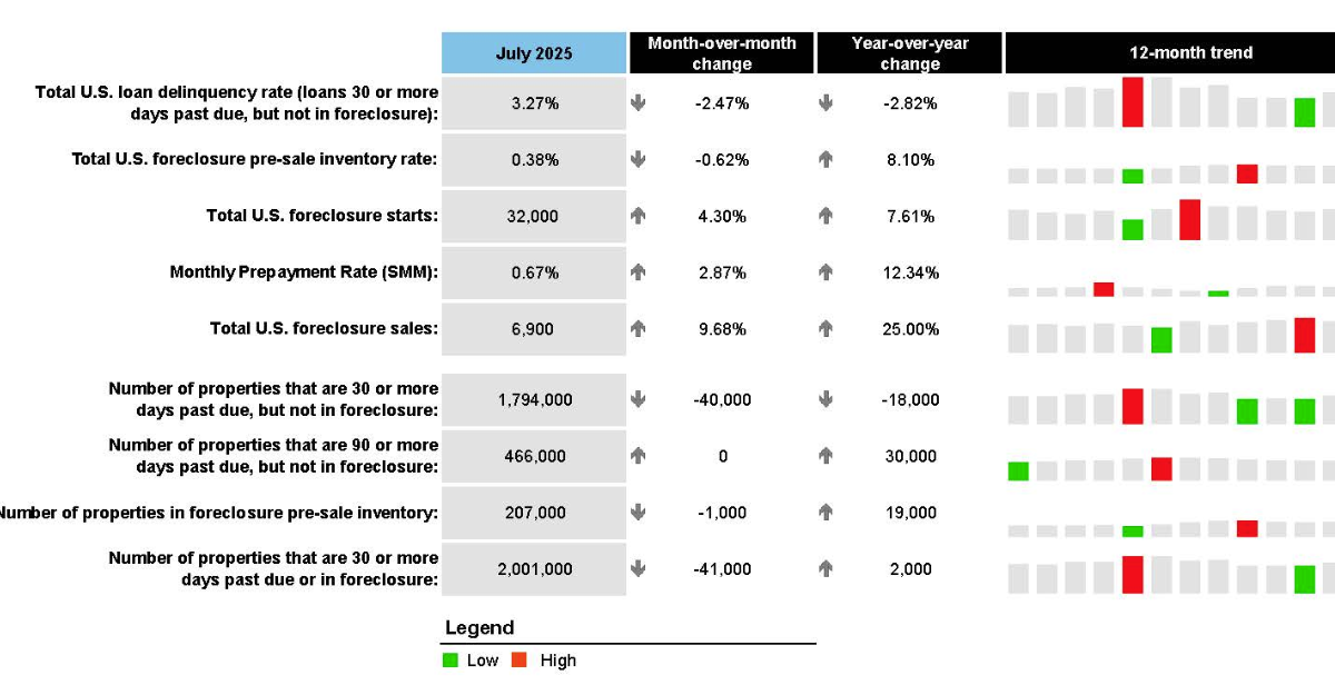 ICE First Look at July Mortgage Performance: "Delinquencies Ease in July"