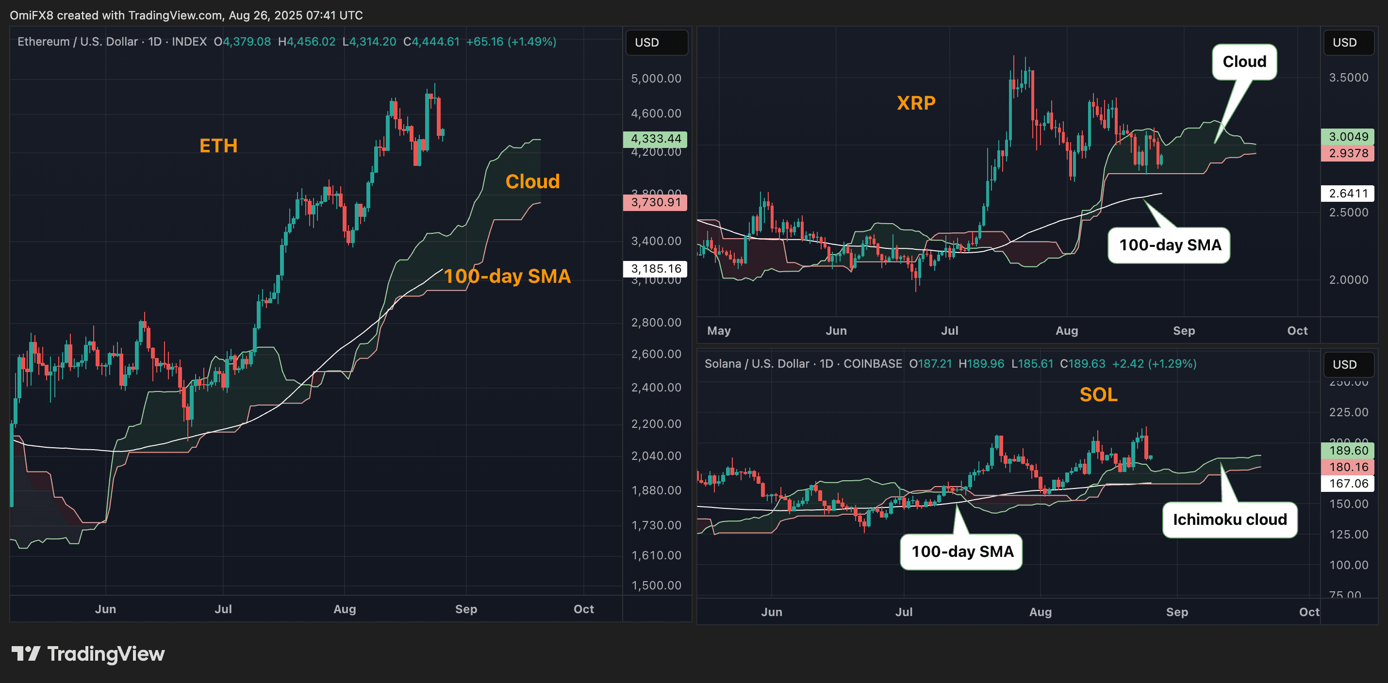 ETH, SOL, XRP daily charts. (TradingView/CoinDesk)