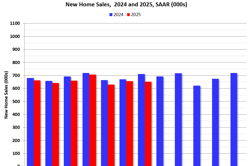 Newsletter: New Home Sales at 652,000 Annual Rate in July