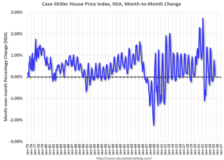 A few comments on the Seasonal Pattern for House Prices