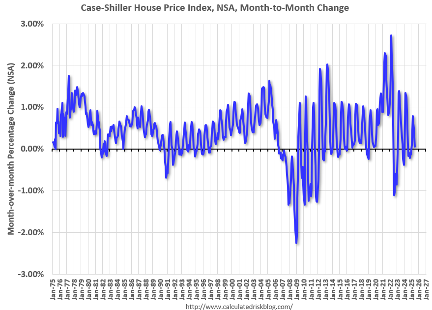 A few comments on the Seasonal Pattern for House Prices