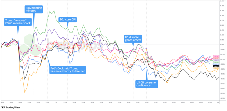Overlay of USD vs. Majors