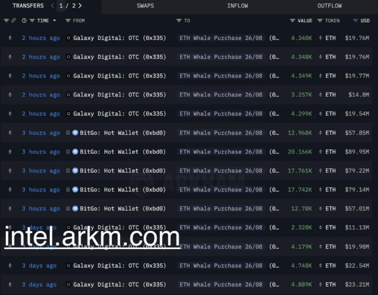 Crypto Whales buy $456M Ether in 'natural rotation' from Bitcoin - AabeyLLC Crypto