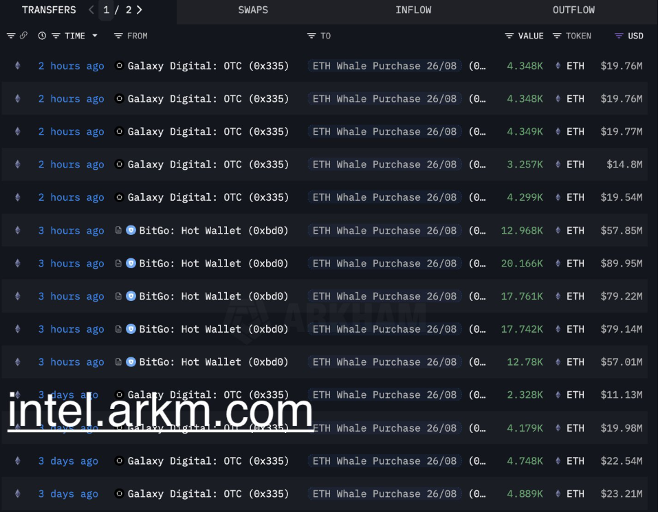 Crypto Whales buy $456M Ether in 'natural rotation' from Bitcoin - AabeyLLC Crypto