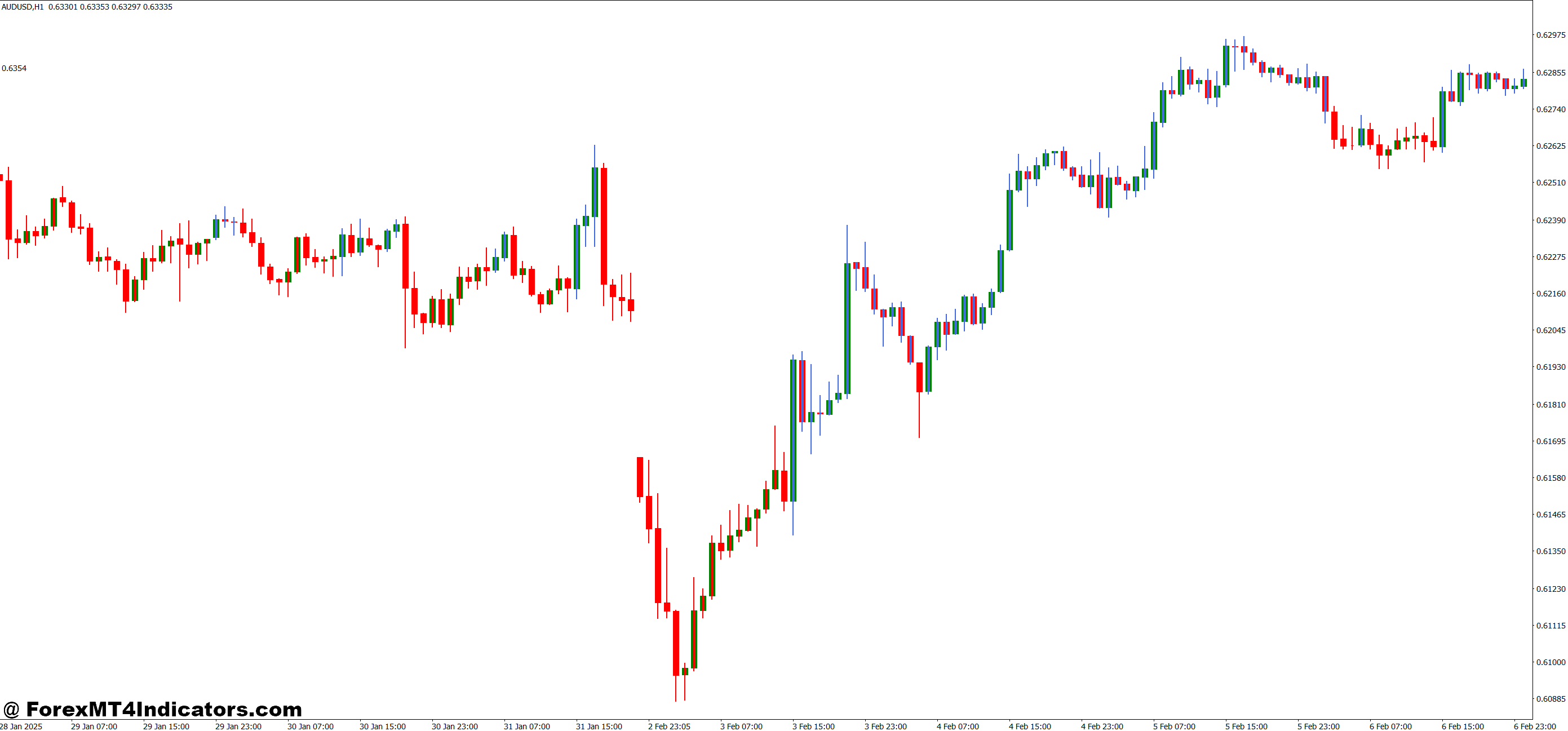 Practical Use in Trading Strategies