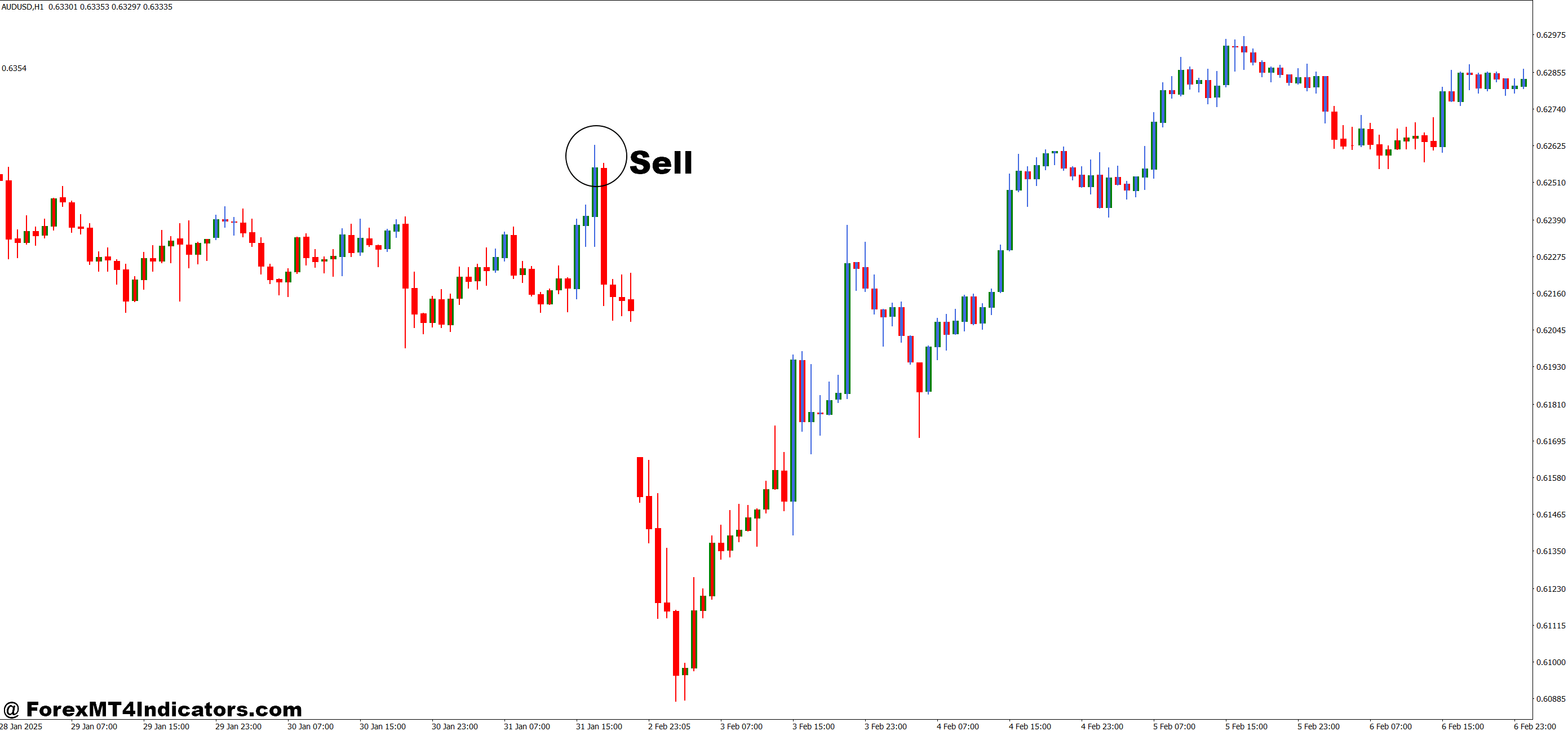 How to Trade with MA Candles Two Colors MT4 Indicator - Sell Entry