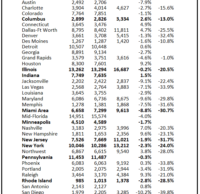 Final Look at Local Housing Markets in July and a Comment on July Sales from Tom Lawler