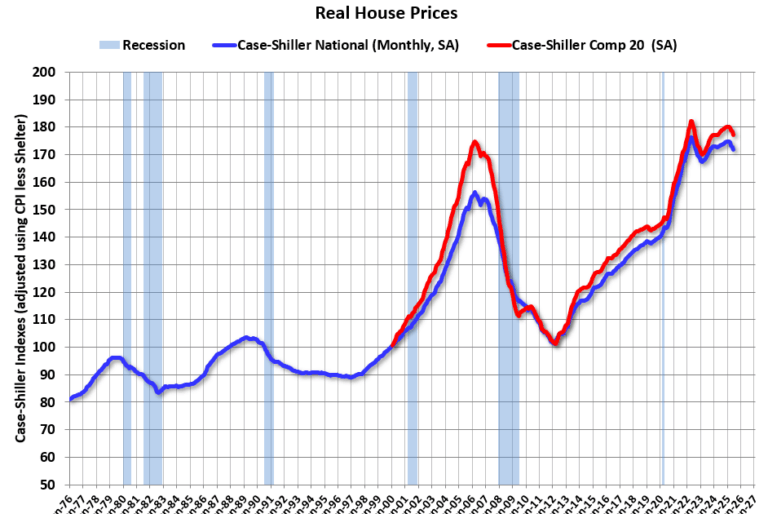 Inflation Adjusted House Prices 2.5% Below 2022 Peak; Price-to-rent index is 9.8% below 2022 peak