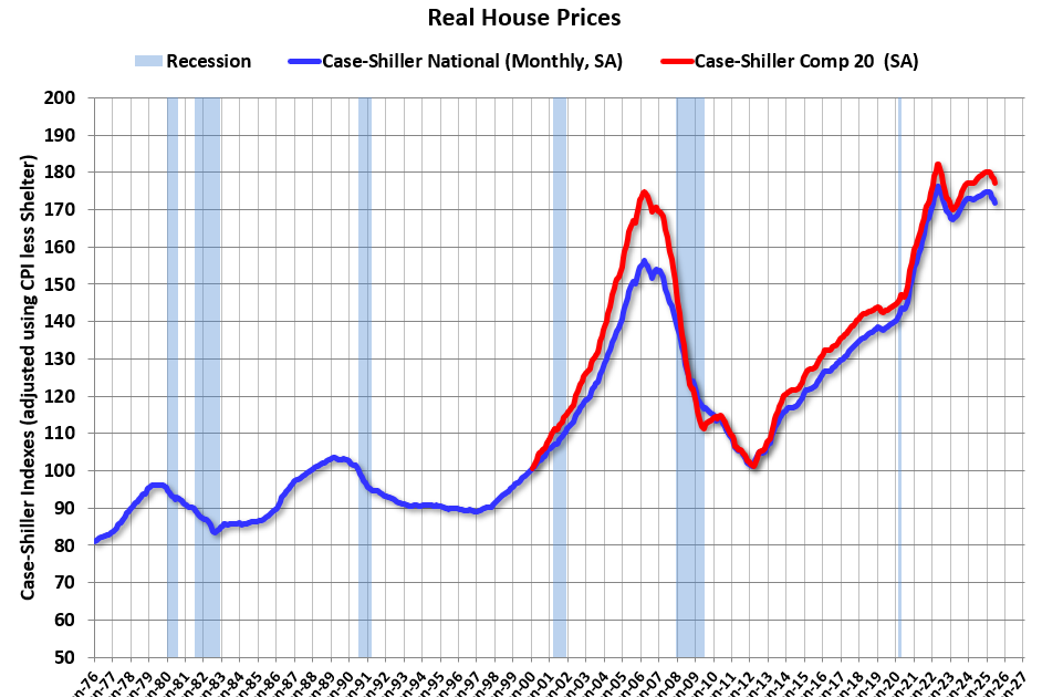 Inflation Adjusted House Prices 2.5% Below 2022 Peak; Price-to-rent index is 9.8% below 2022 peak