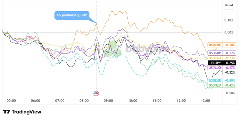 Overlay of USD vs. Major Currencies Chart by TradingView