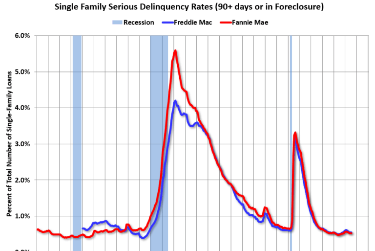 Fannie and Freddie: Single Family Serious Delinquency Rates Unchanged in July