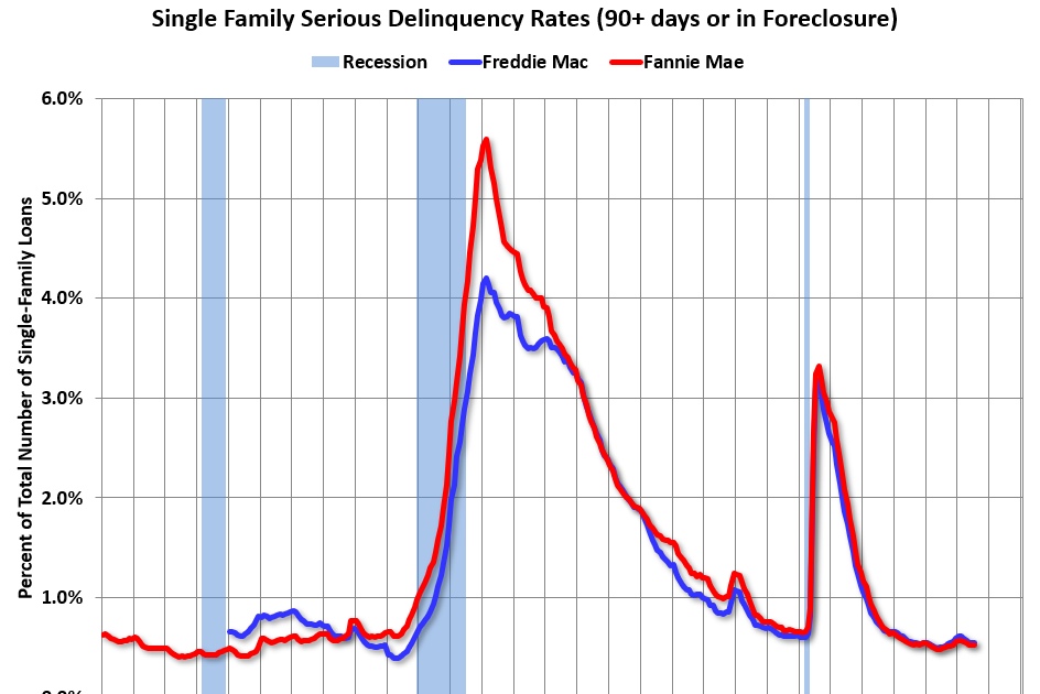 Fannie and Freddie: Single Family Serious Delinquency Rates Unchanged in July
