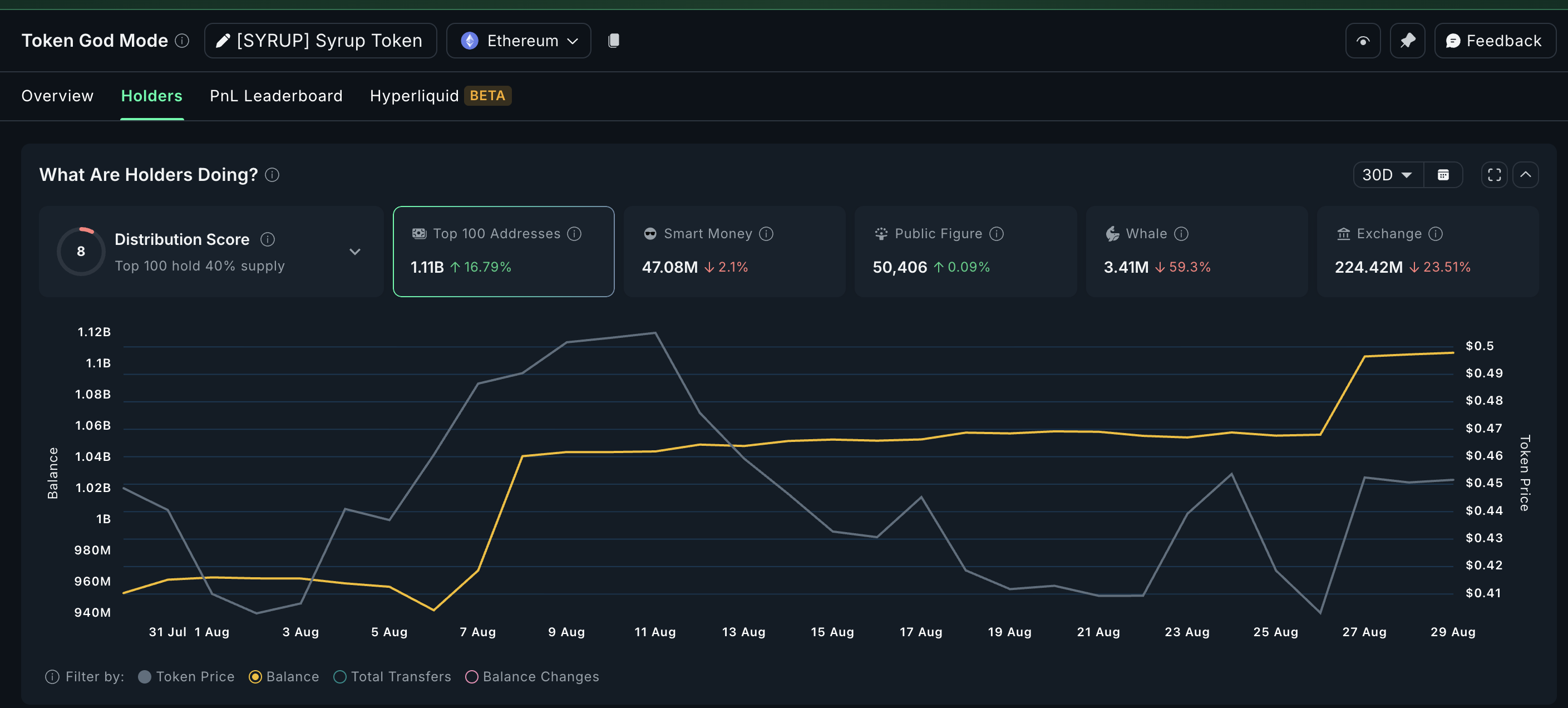 Buyers Make Syrup One Of The Top RWA Altcoins To Watch
