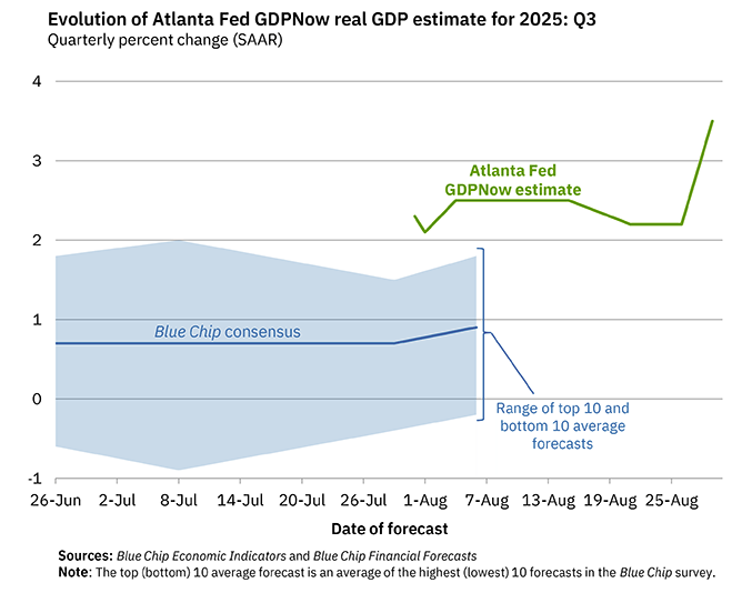 Q3 GDP Tracking