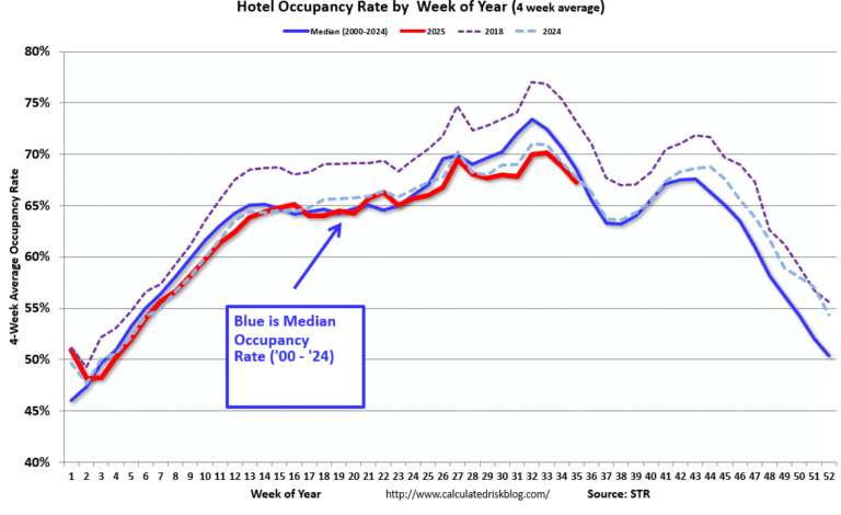 Hotels: Occupancy Rate Decreased 1.1% Year-over-year