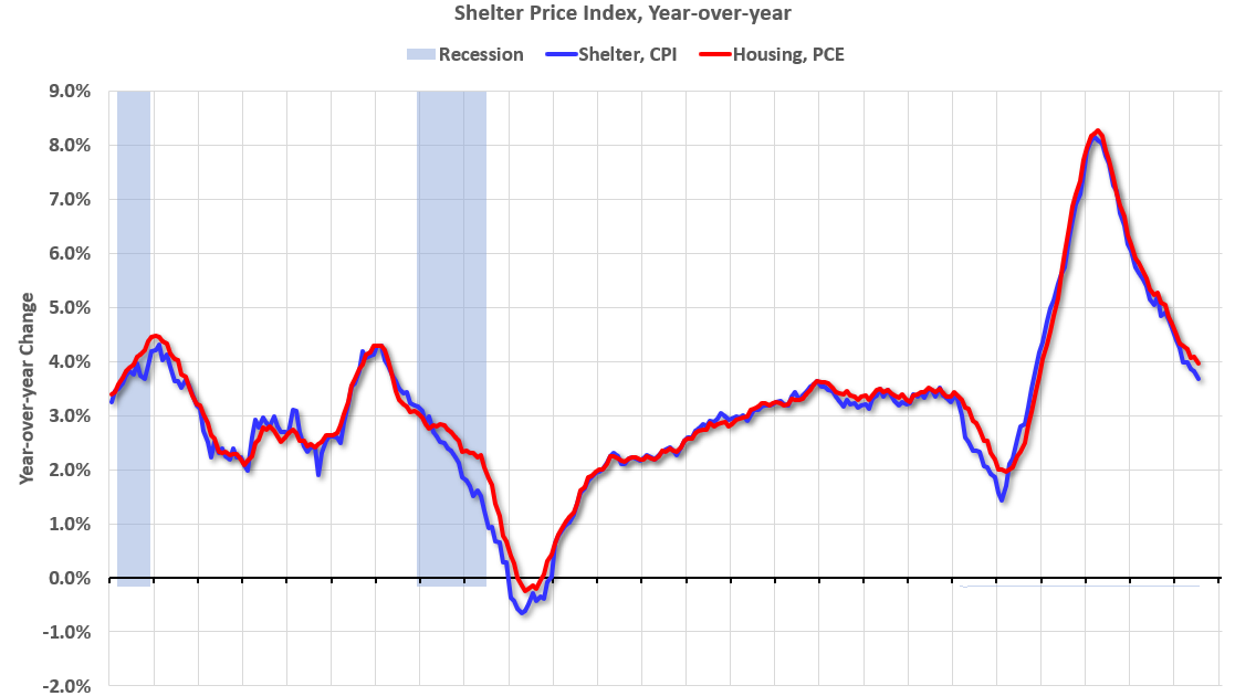 PCE Measure of Shelter Declined to 4.0% YoY in July