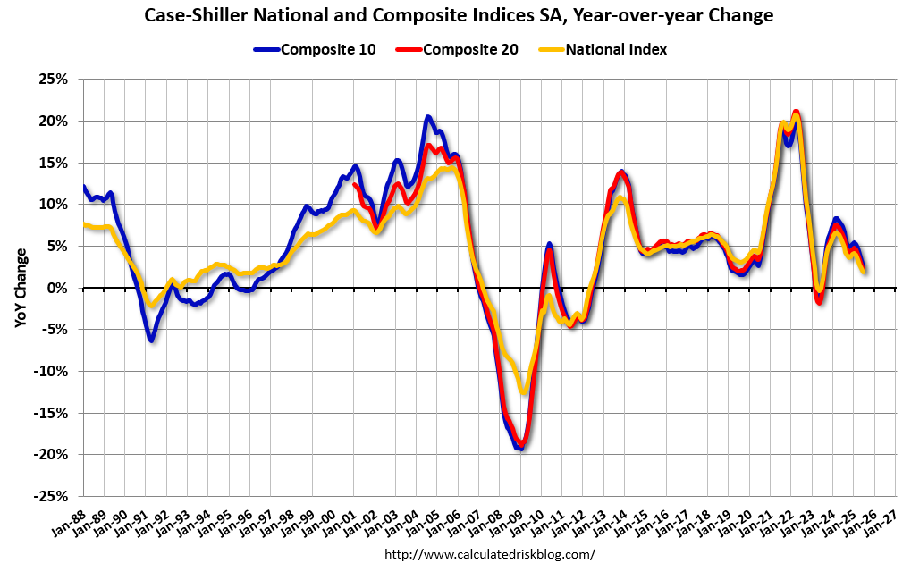 Real Estate Newsletter Articles this Week: Case-Shiller House Prices Up 1.9% YoY in July
