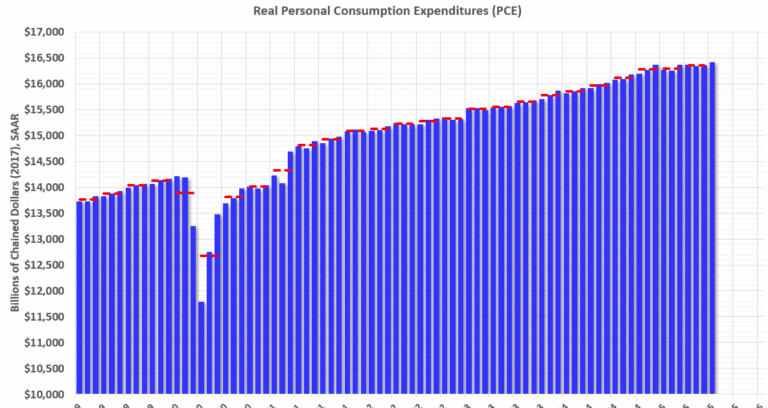 Personal Income Increased 0.4% in July; Spending Increased 0.5%
