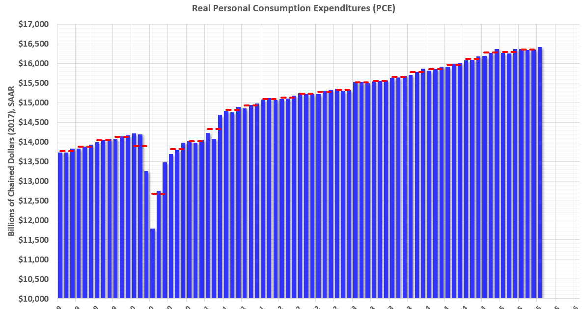 Personal Income Increased 0.4% in July; Spending Increased 0.5%