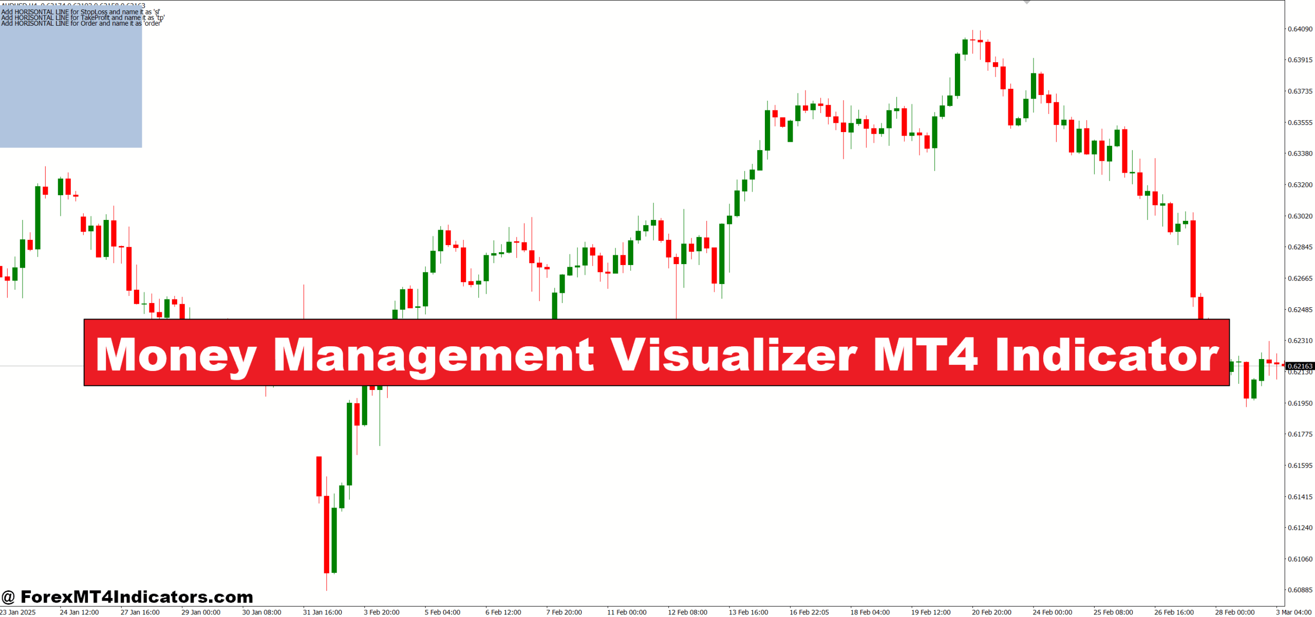 Money Management Visualizer MT4 Indicator