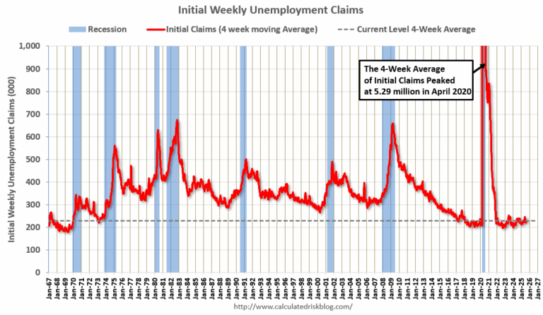 Weekly Initial Unemployment Claims Decrease to 229,000