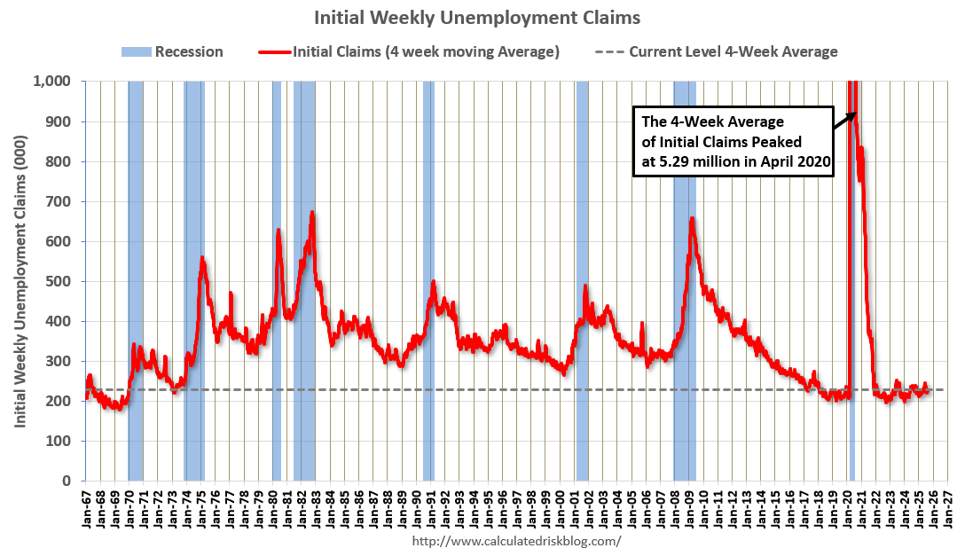Weekly Initial Unemployment Claims Decrease to 229,000