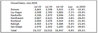 Closed Existing Home Sales
