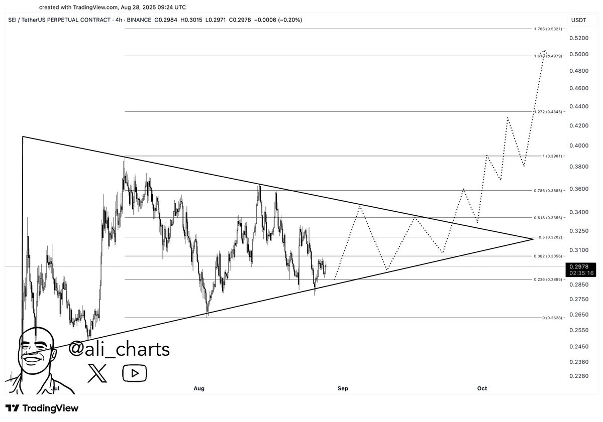 21Shares Submits SEI Spot ETF: SEI Price Bounces