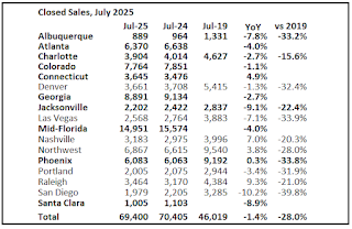 Closed Existing Home Sales
