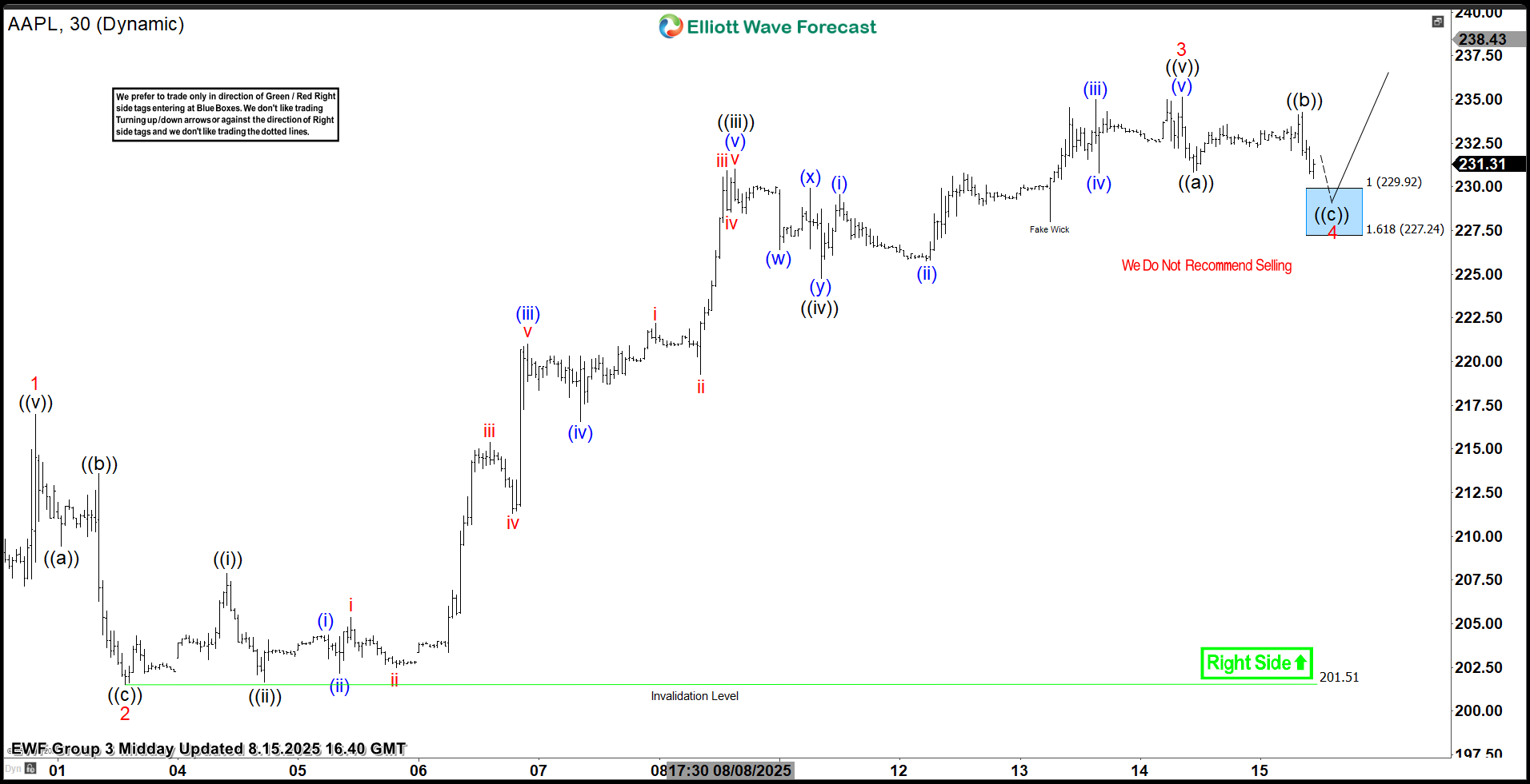 AAPL Reacts Higher from Elliott Wave Blue Box – Forex Market Analysis – ForexCycle.com