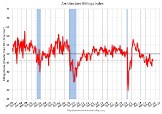 AIA Architecture Billing Index