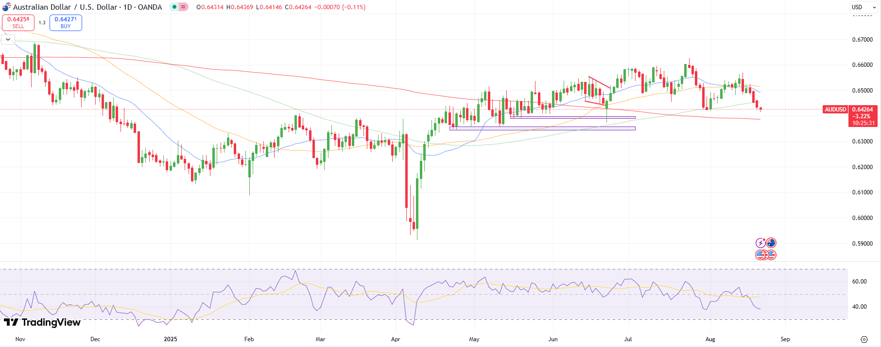 AUD/USD technical forecast