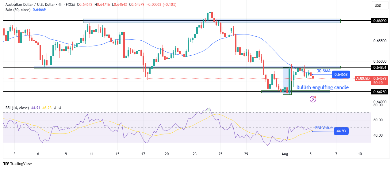 AUD/USD technical outlook