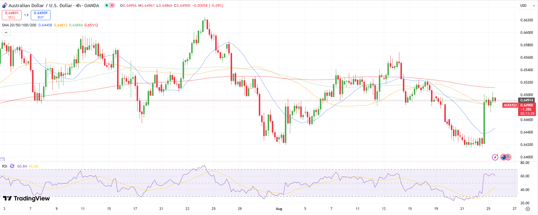AUD/USD technical outlook