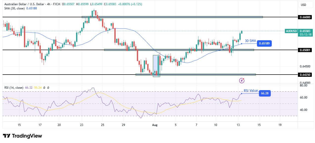AUD/USD technical outlook AUD/USD technical outlook