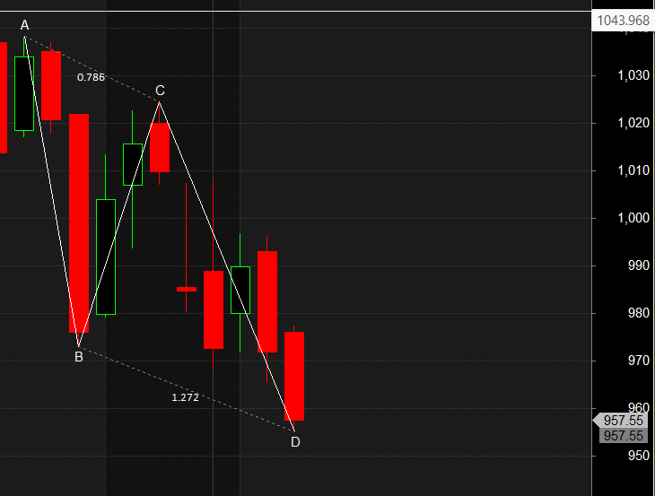 Adani Green Motherson Hero Moto Harmonic Pattern Analysis – Bramesh’s Technical Analysis