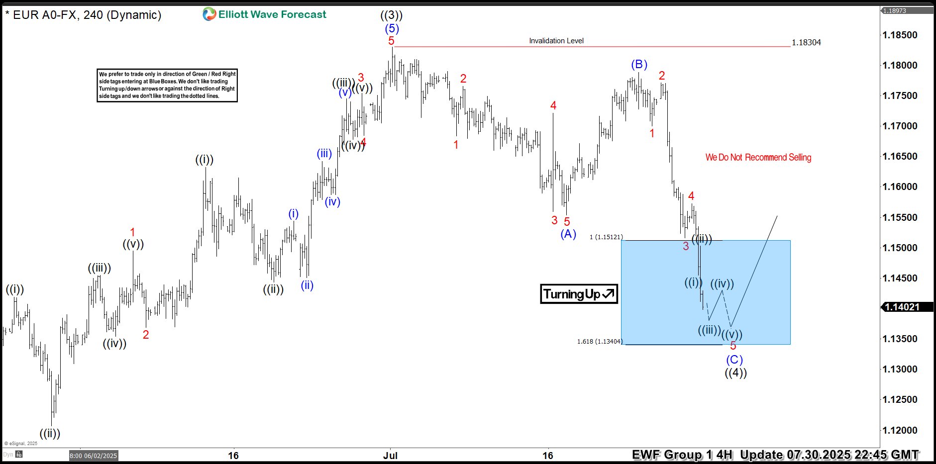 Analyzing the Blue Box Area Reaction – Forex Market Analysis – ForexCycle.com