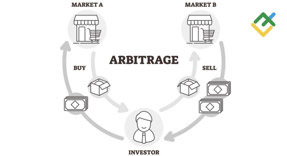 Arbitrage Trading Explained: Meaning, Strategies, Tutorial | LiteFinance