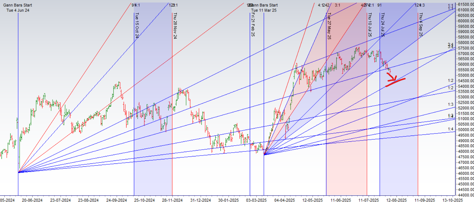 Bank Nifty Breaches Key Gann Support as All Eyes Turn to RBI Policy Showdown – Bramesh’s Technical Analysis