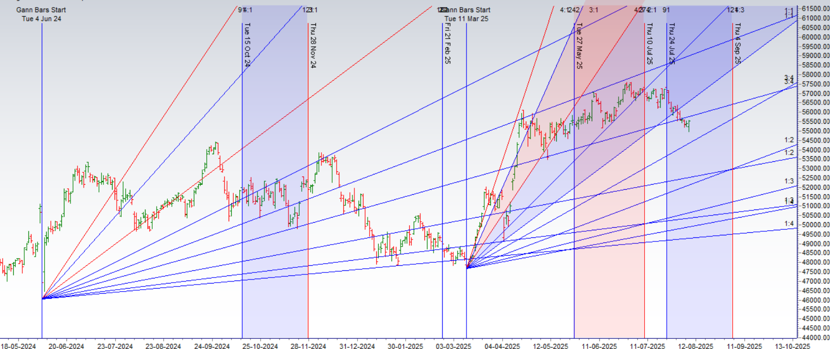 Bank Nifty Flashes Major Reversal Signals as Bulls Prepare for a Comeback – Bramesh’s Technical Analysis