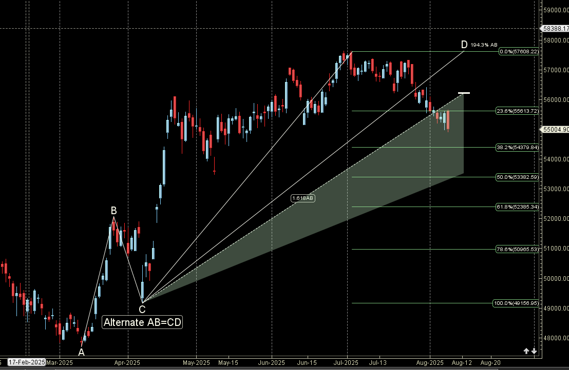 Bank Nifty Weekly Forecast (August 11 – 14, 2025) – Bramesh’s Technical Analysis