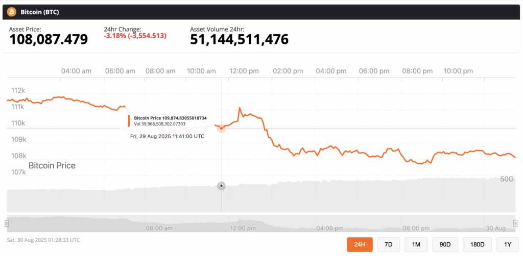 Bitcoin’s latest stumble is a reminder that markets don’t move in isolation. At Friday’s Wall Street open, BTC was slapped down to multiweek lows around $108,000, extending a selloff that has both technical traders and macro watchers sweating.