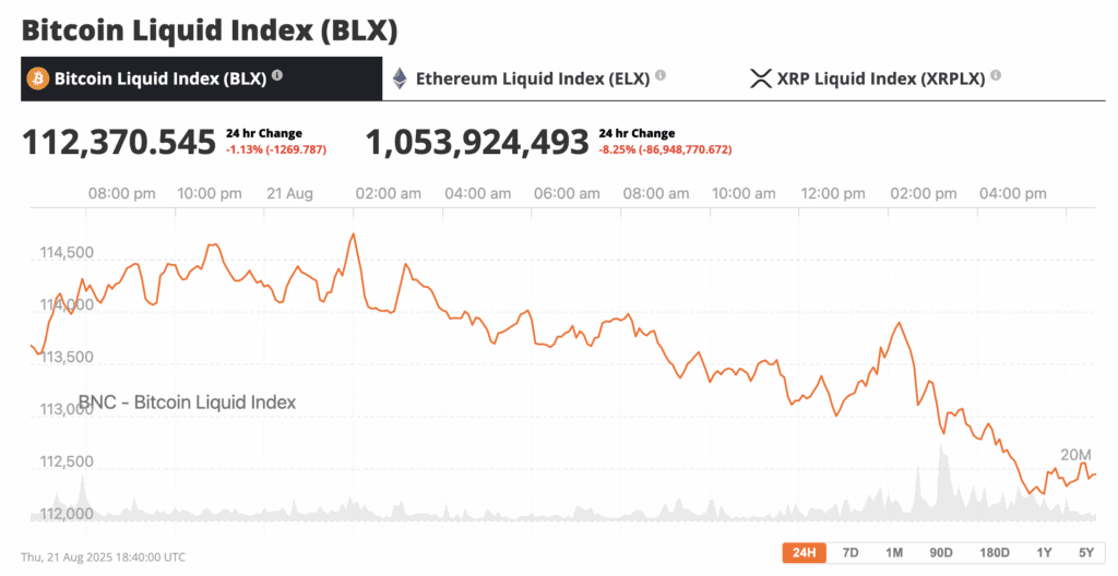 Markets are holding their breath this week as Bitcoin slid under $113,000, touching $112,565 — its lowest since Aug. 3 — while traders sharpened their ears for Jerome Powell’s annual Jackson Hole address. The Federal Reserve chair’s words have a history of moving entire markets, and this year’s speech could sketch out the roadmap for U.S. interest rate cuts.
