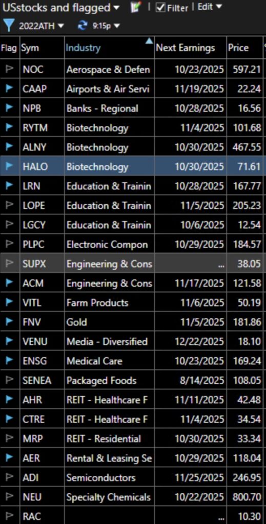 Blog Post: Day 1 of new $QQQ short term down-trend; however, 40% end within 5 days; 3 biotechs (HALO, ALNY, RYTM) reached an ATH, see list of 24 stocks that reached an ATH on Thursday.