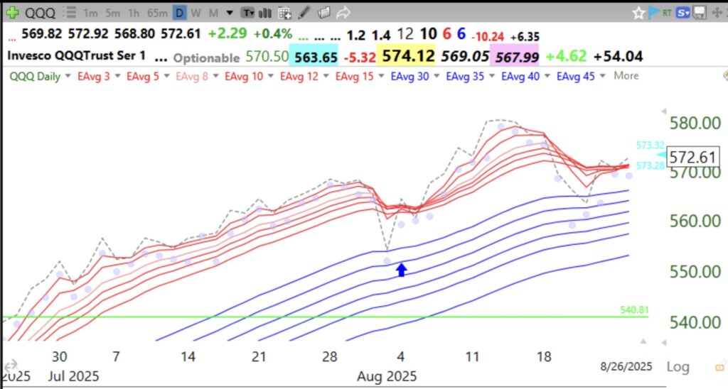 Blog Post: Day 2 of $QQQ short term up-trend; Stocks are strengthening and $QQQ remains in a daily BWR up-trend and has closed above all 12 moving averages, see adapted daily Guppy chart; starting to slowly accumulate $TQQQ