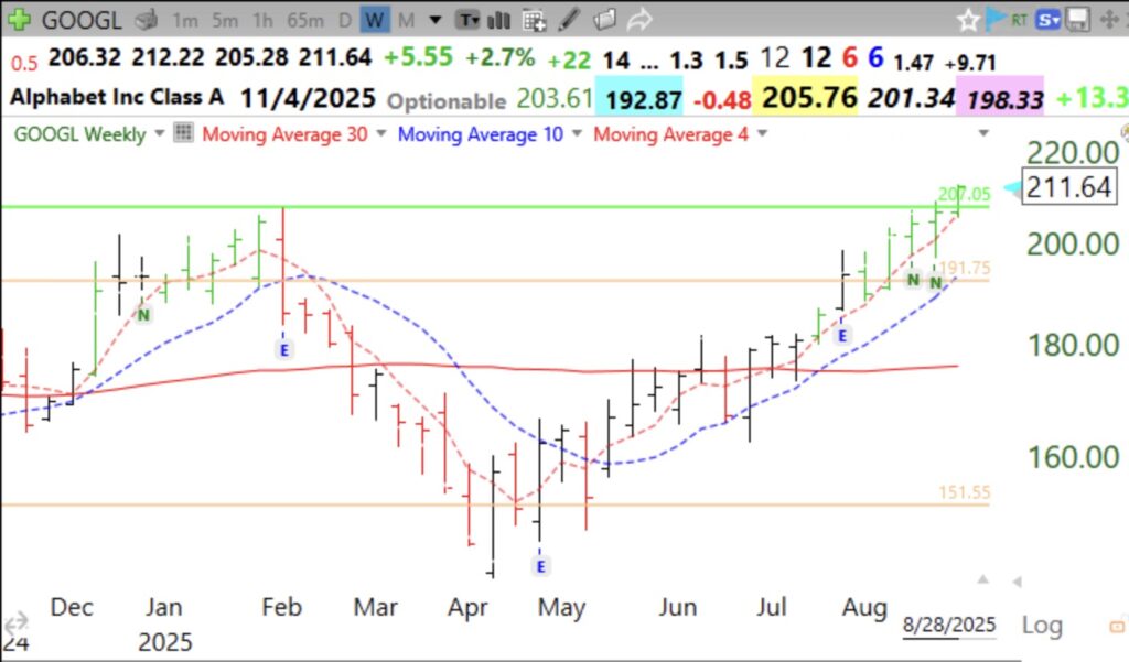 Blog Post: Day 4 of $QQQ short term up-trend; $GOOGL holds GLB, see weekly and daily charts; Holding my nose and flying on instruments with $TQQQ